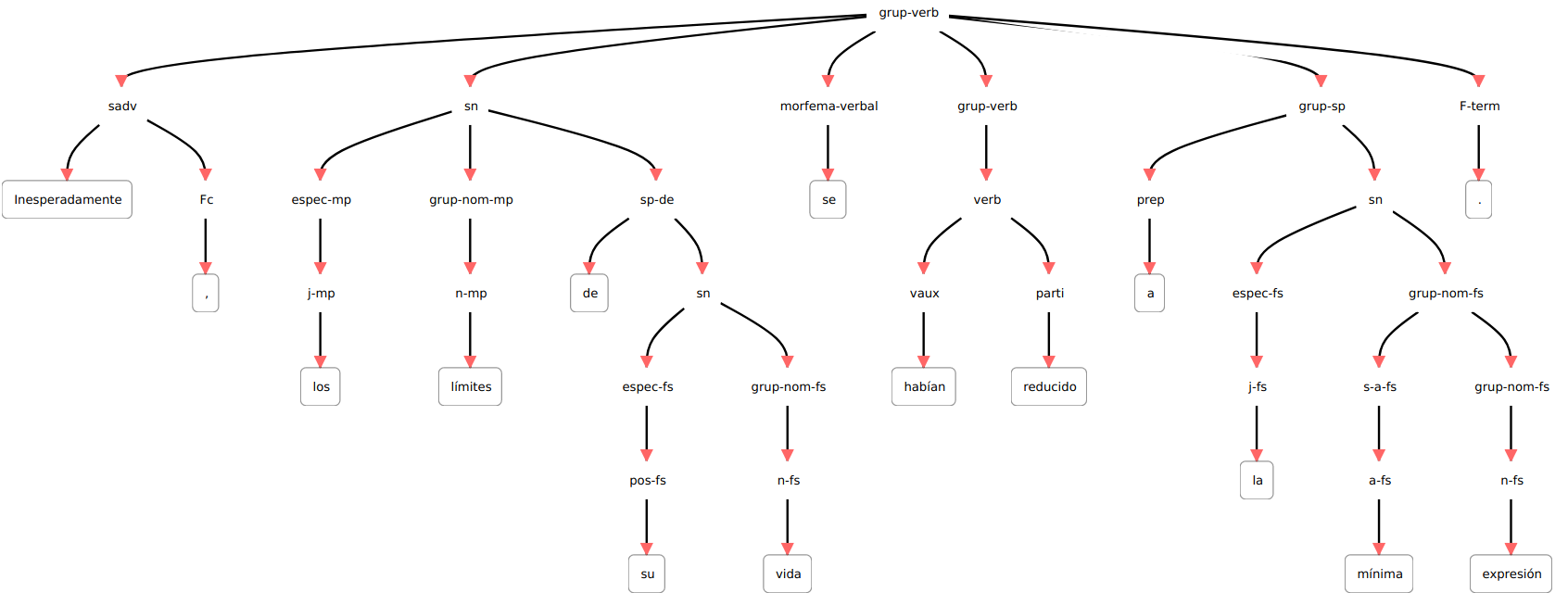 FreelingFullParser