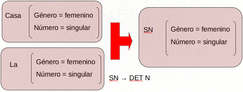 Unificación